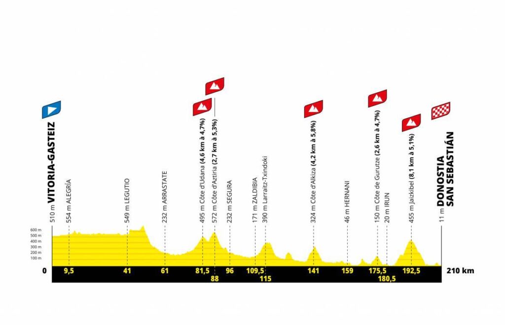 TdF 2023 Stage 2 profile