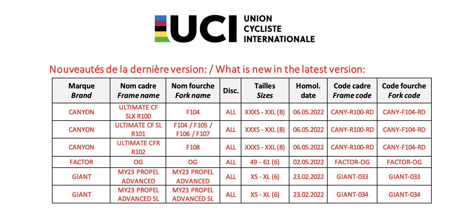 Canyon, Factor and Giant on UCI List