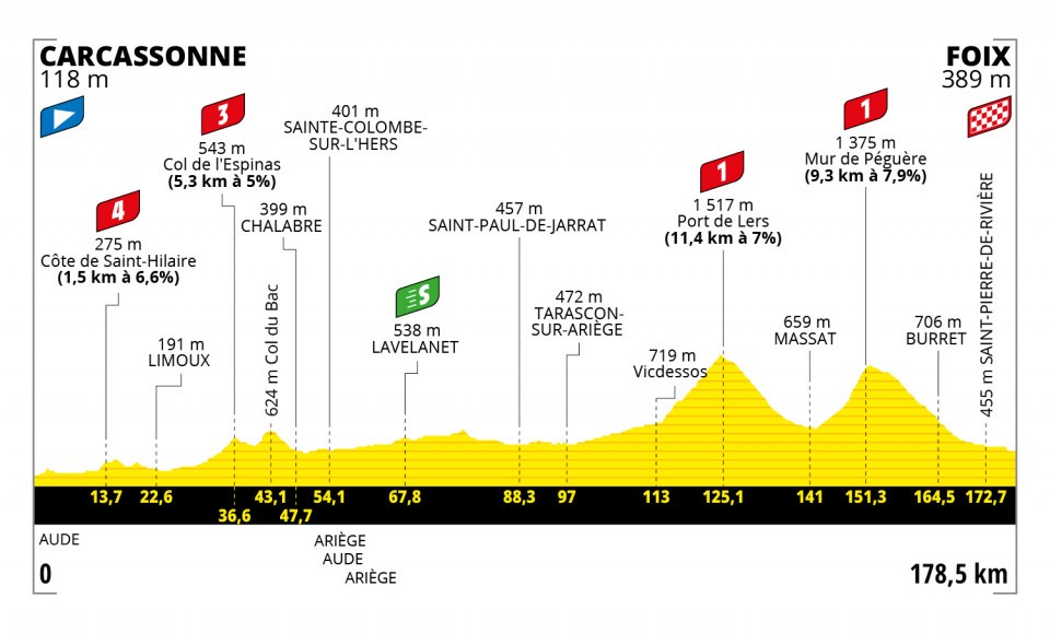 TdF 2022 Stage 16 profile
