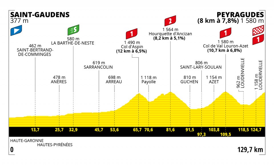 TdF 2022 Stage 17 profile