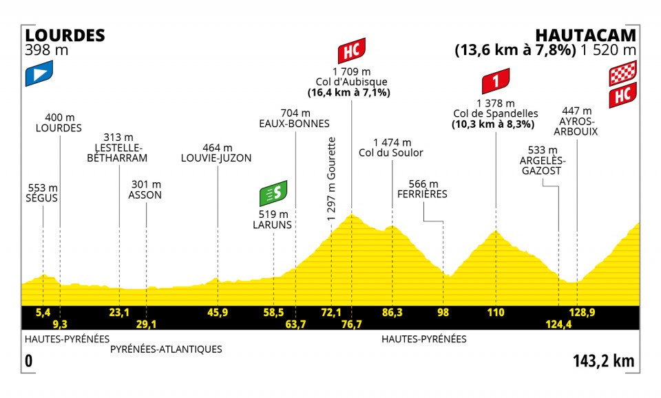 TdF 2022 Stage 18 profile