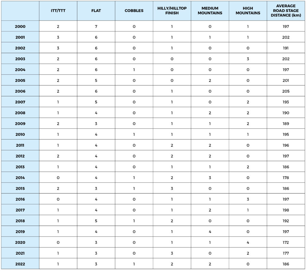 TdF Sprint Day Tables 1