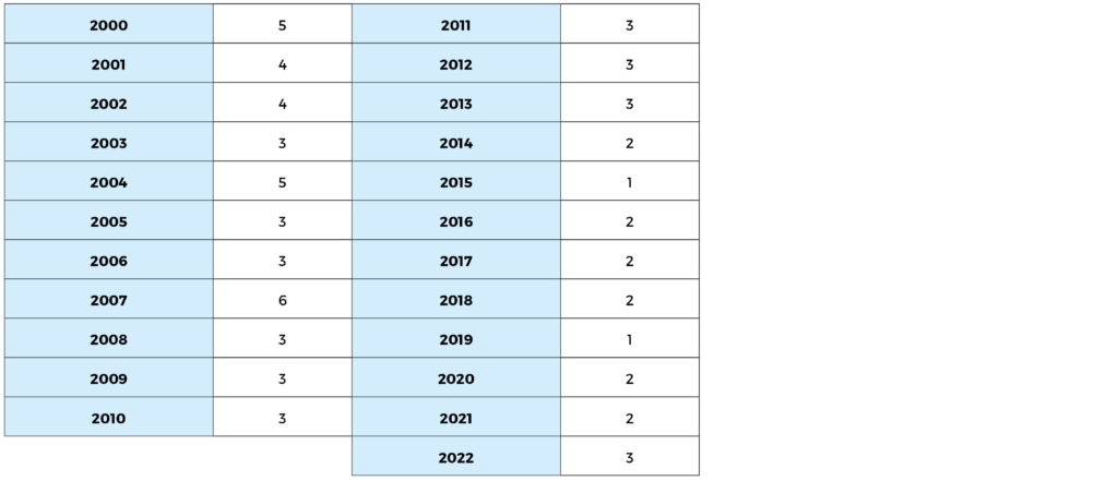 TdF Sprint Day Tables 2