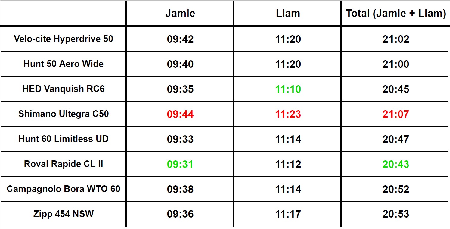 2022 Wheels real life test results table
