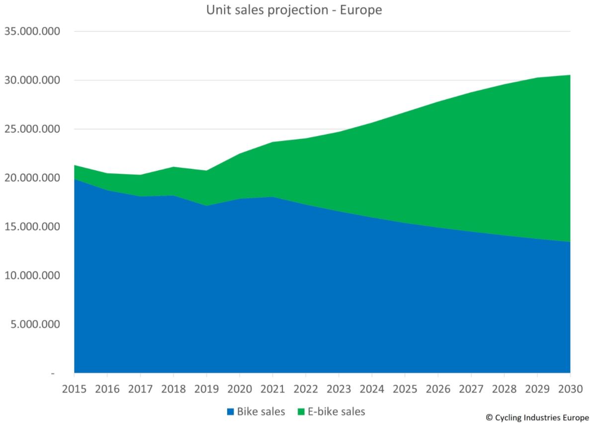 2022 predicted bike and ebike sales