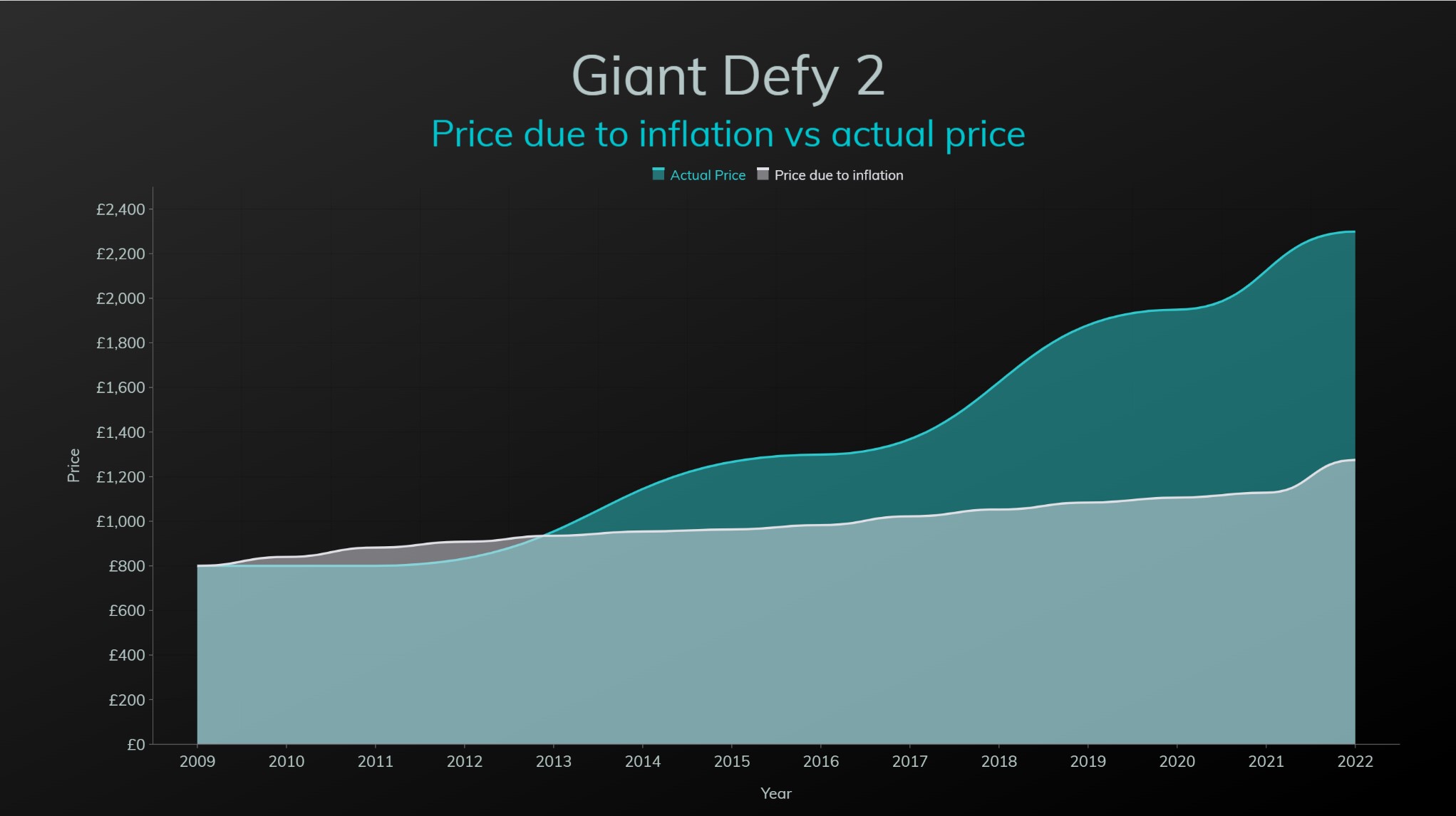 2022 Giant Defy 2 Price change