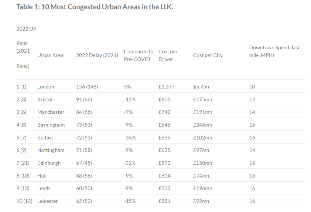 INRIX most congested cities