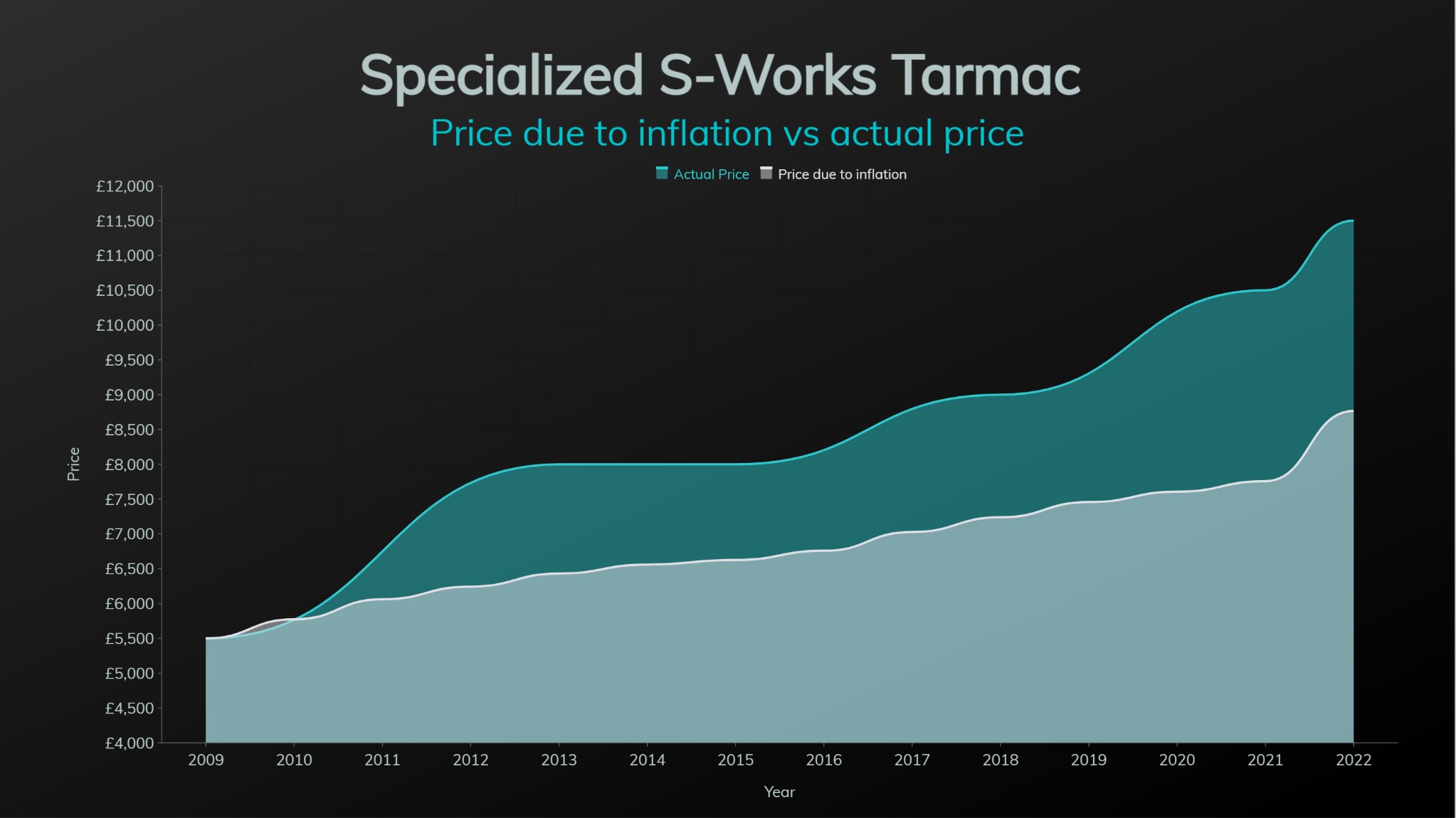 2022 Spesh Tarmac Price change
