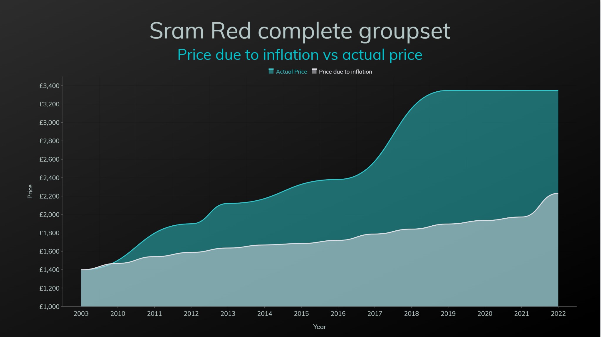 2022 Sram Red groupset price change