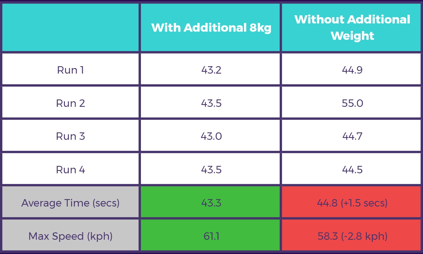 2023 Descending times results chart
