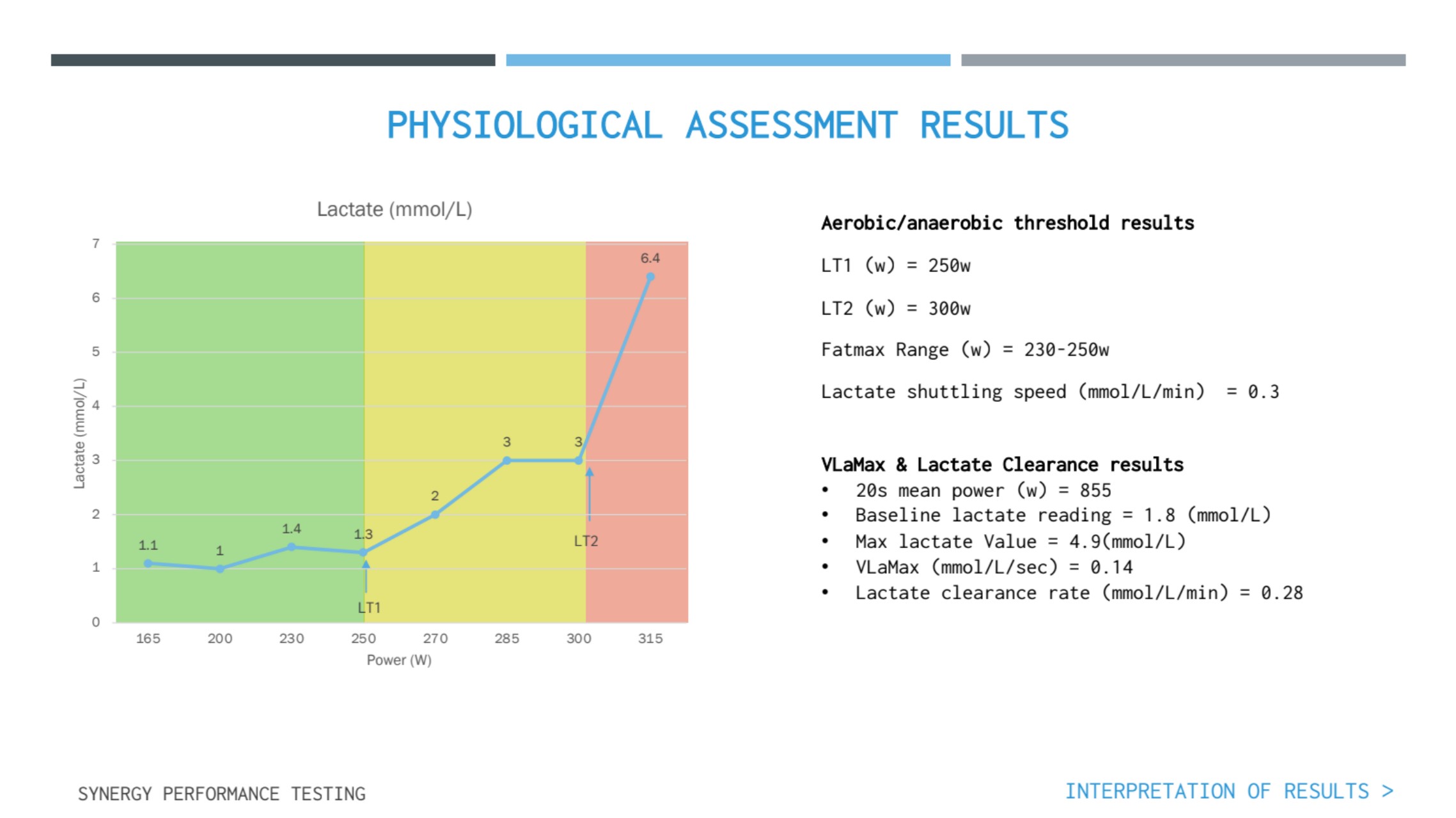 2023 Jamie lactate profiling assessment results