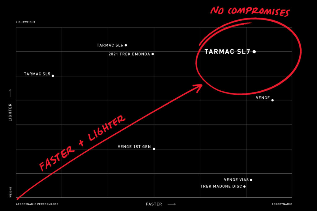 2023 Specialized speed graph sl7 vs venge