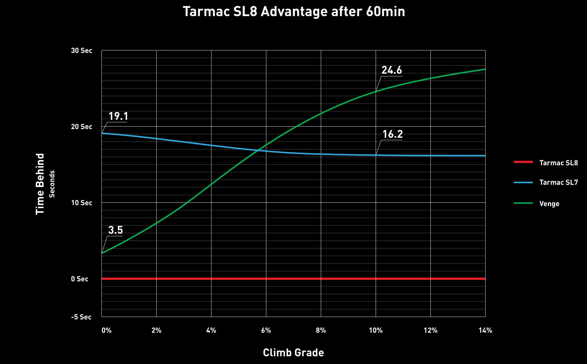2023 Specialized Tarmac SL8 vs venge and sl7 graph speed comparison