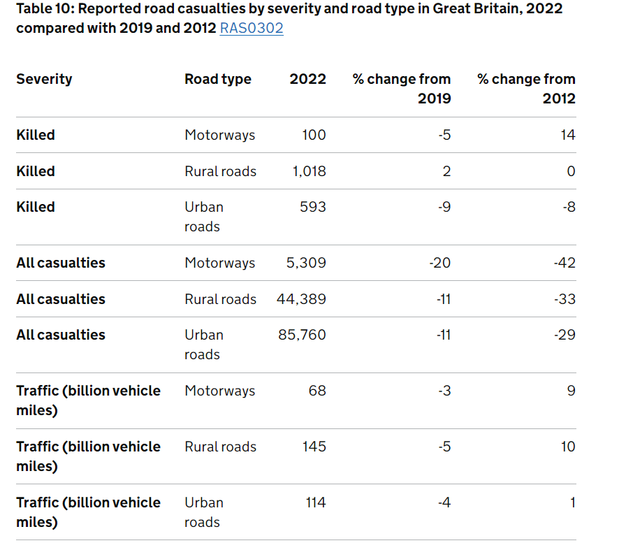 DfT casualty stats 2023