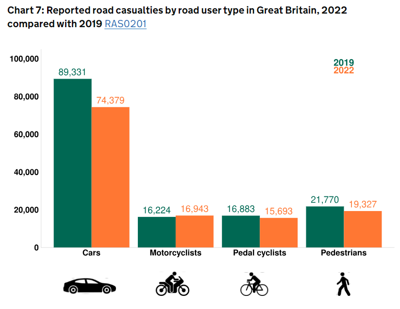 DfT casualty stats 2023