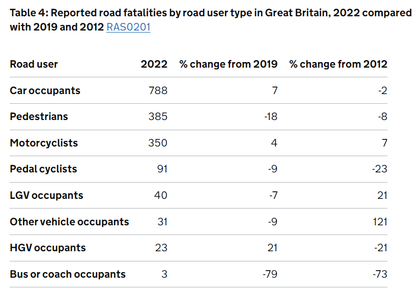 DfT casualty stats 2023