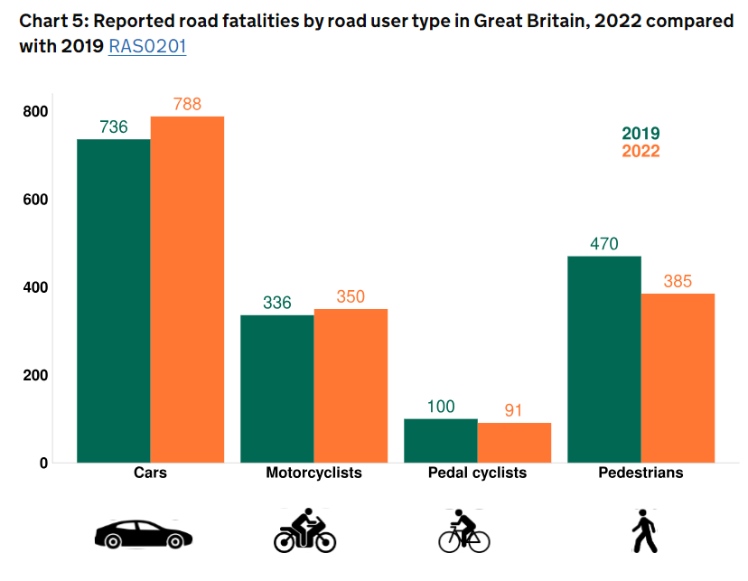 DfT casualty stats 2023
