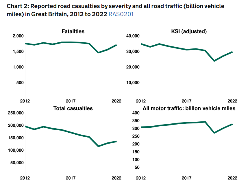 DfT casualty stats 2023