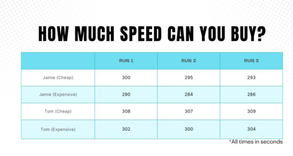how much speed can you buy results 1