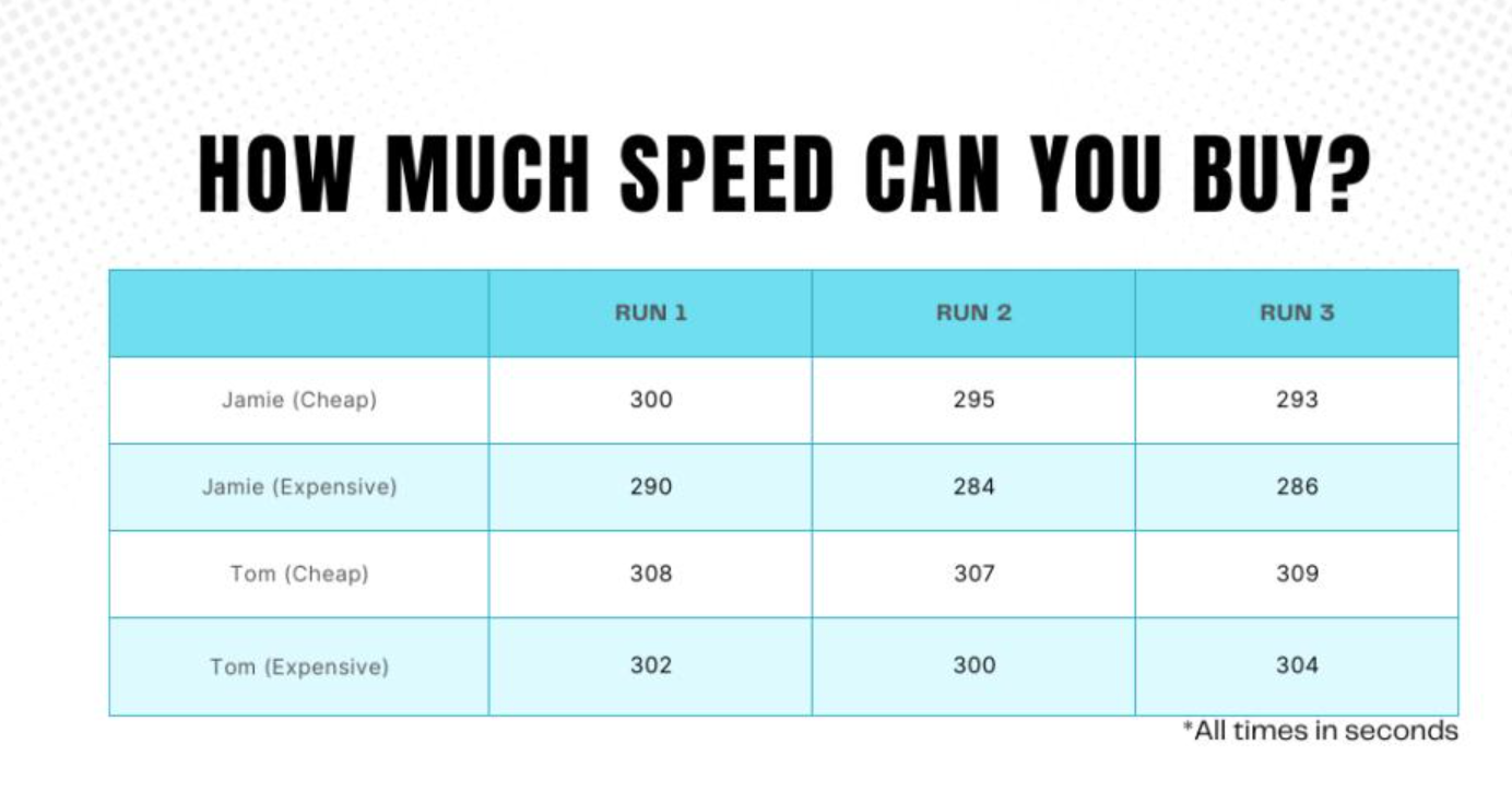 how much speed can you buy results 1