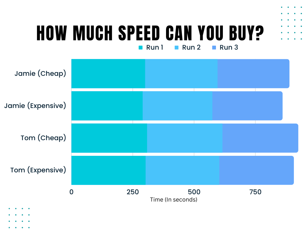 2023 cheap road bike vs expensive road bike results 2