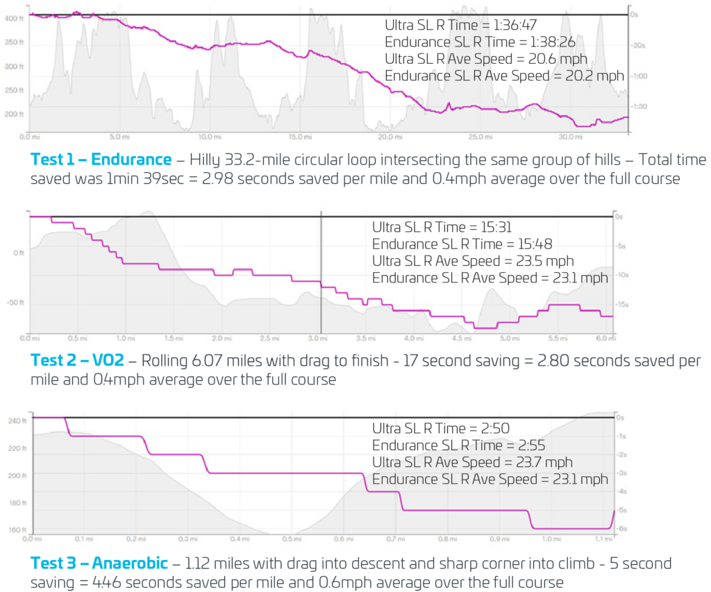 2023 Ribble Ultra SLR vs Endurance SLR real world testing data graphs