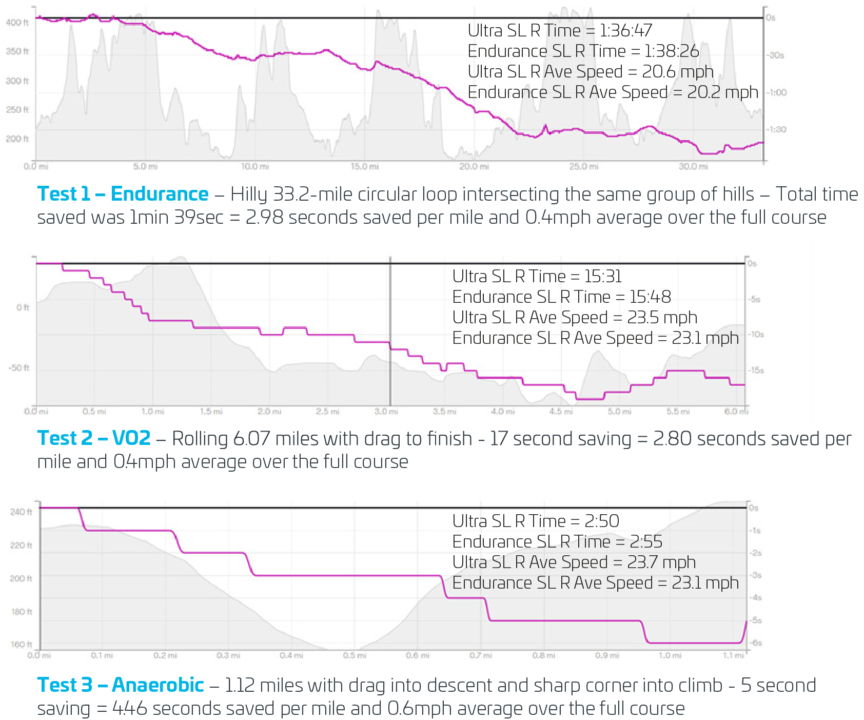 2023 Ribble Ultra SLR vs Endurance SLR real world testing data graphs