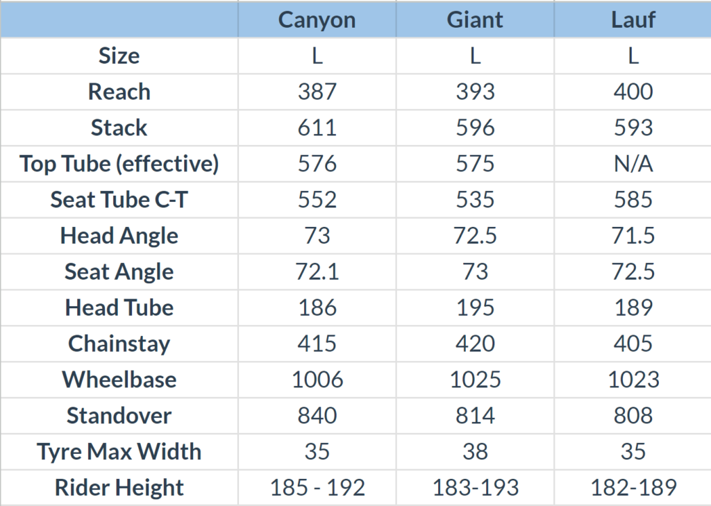 2023 lauf Uthald vs canyon Endurace vs Giant Defy geometry comparison