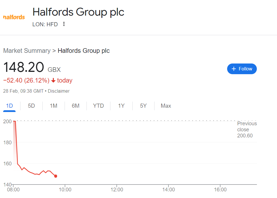 Halfords share price February 2024