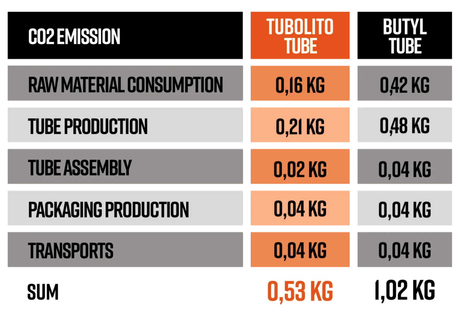 Tubolito CO2 footprint