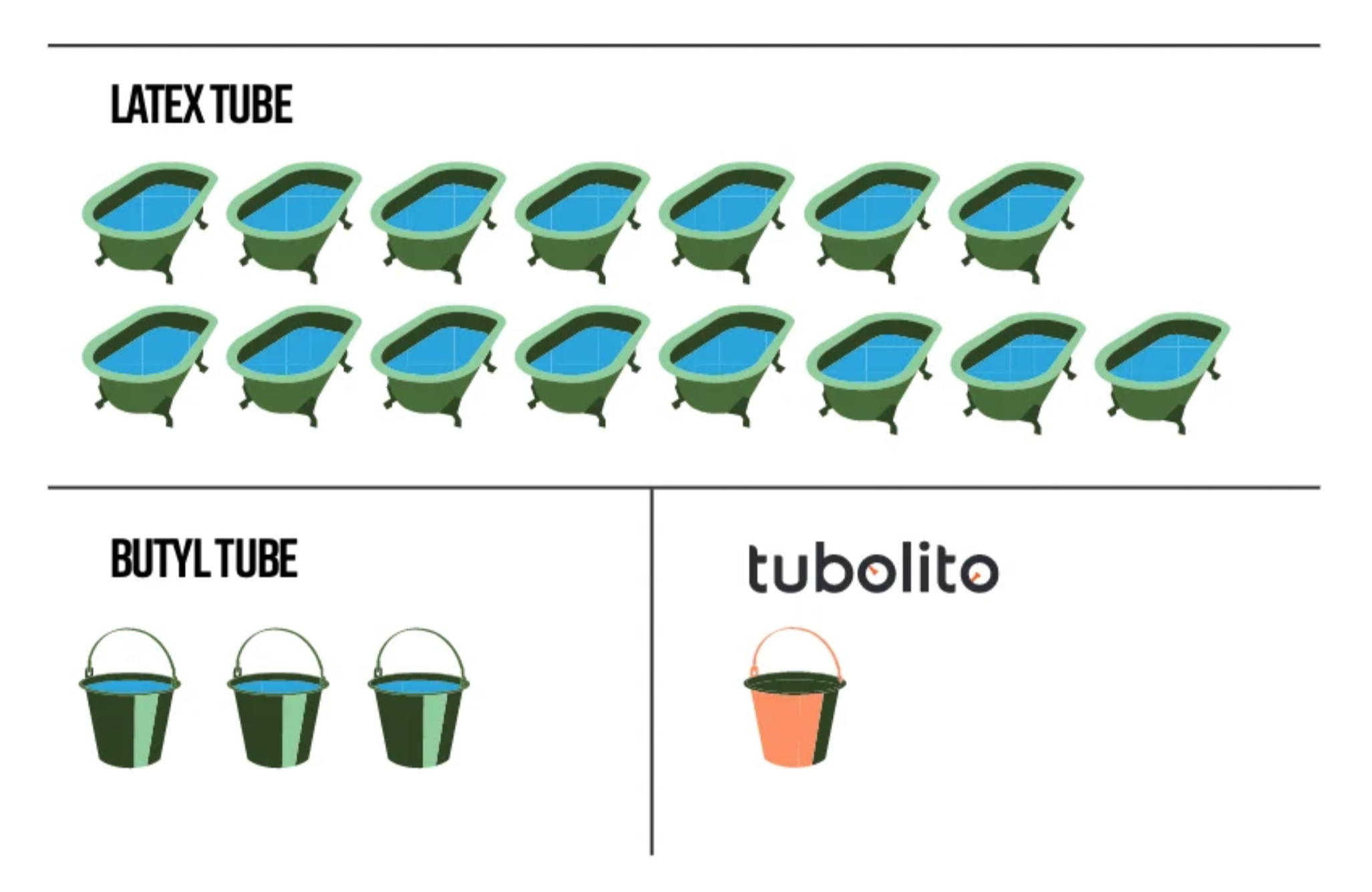Tubolito water usage