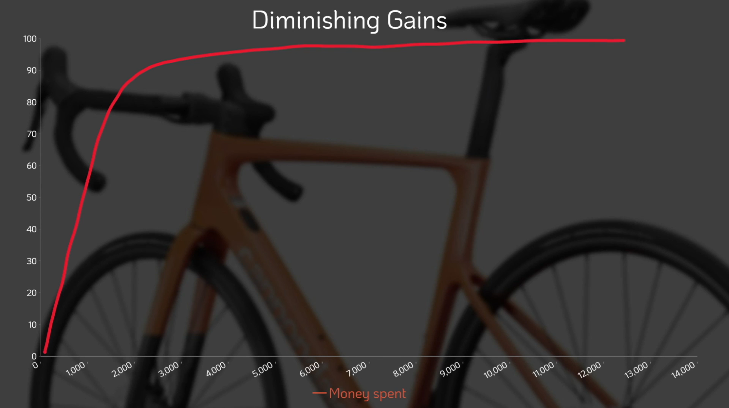 2024 midrange bike vs superbike diminishing gains graph