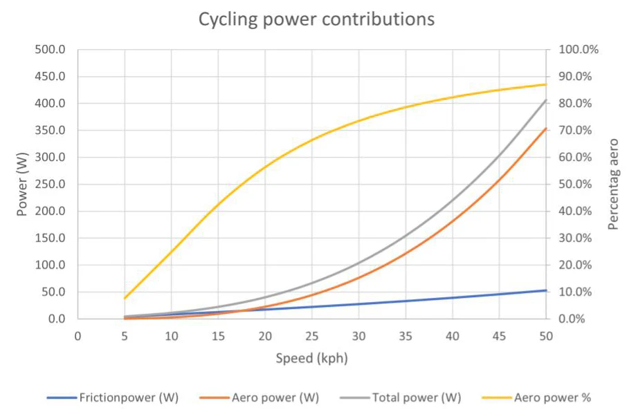2024 drag force on a cyclist