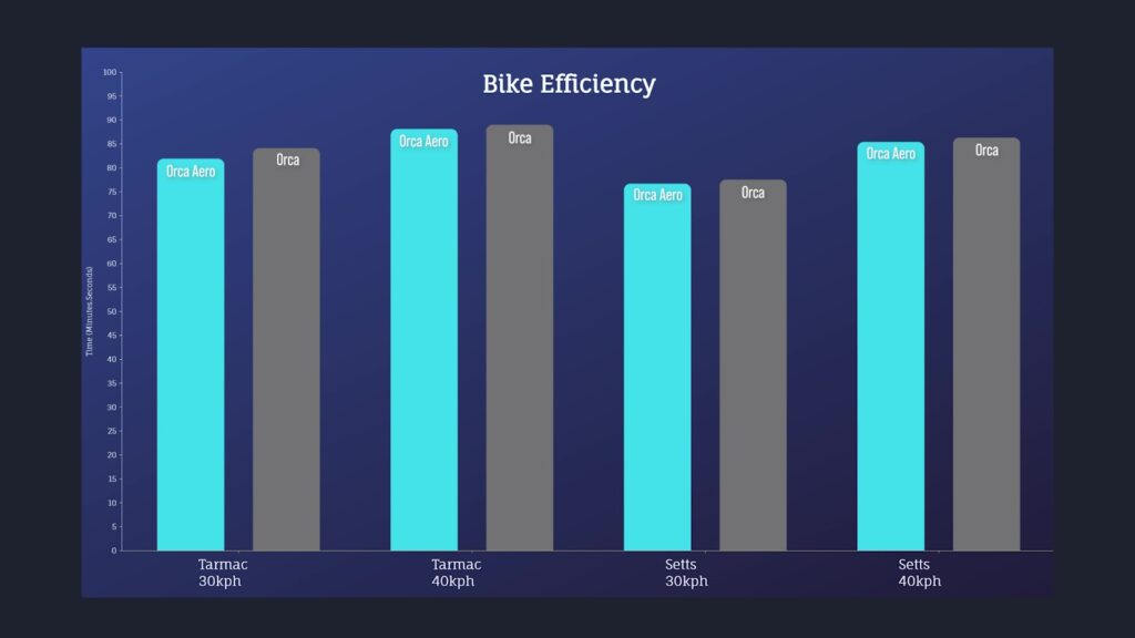 2024 Orbea Orca Silverstone testing bike efficiency results
