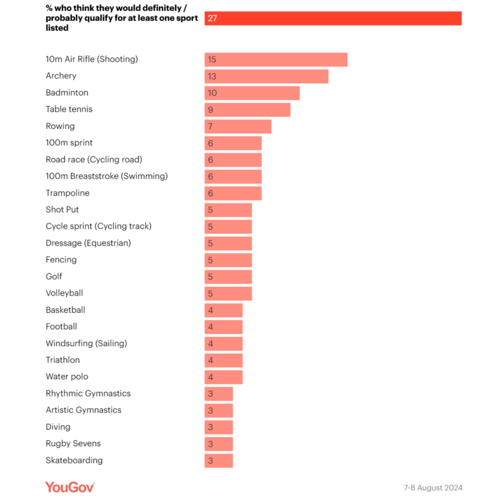 2024 Yougov olympic poll 6% of brits qualify
