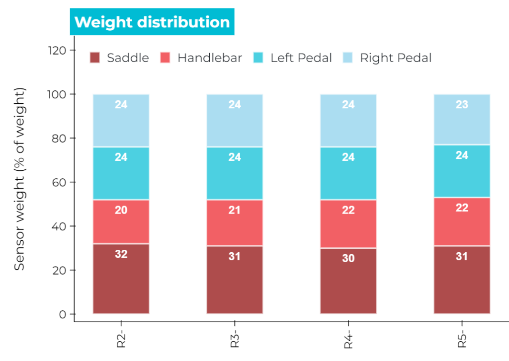 2024 Body Rocket metrics results weight distribution