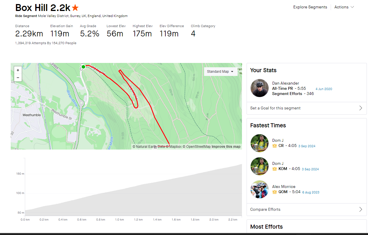 Box Hill Strava segment