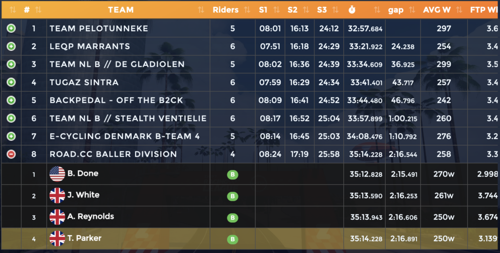 Zwift Racing League 2024/25 S1R1 B results