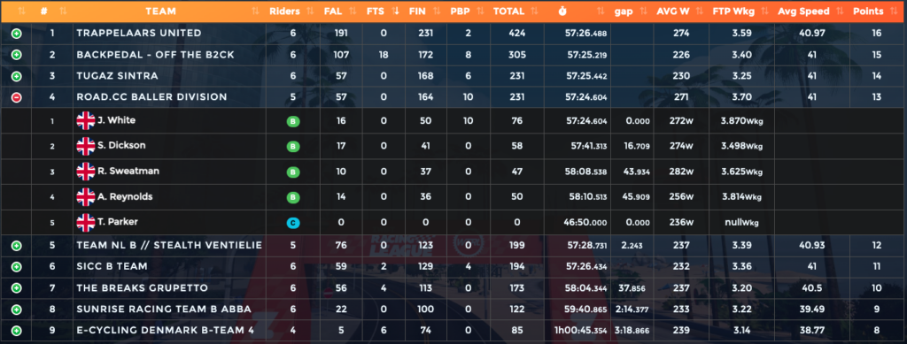 Zwift Racing League 2024/25 S1R2 Ballers