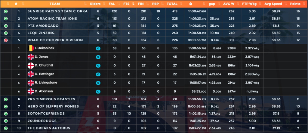 Zwift Racing League 2024/25 S1R2 Choppers