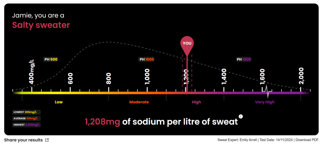 2024 Precision Hydration sweat concentation Jamie