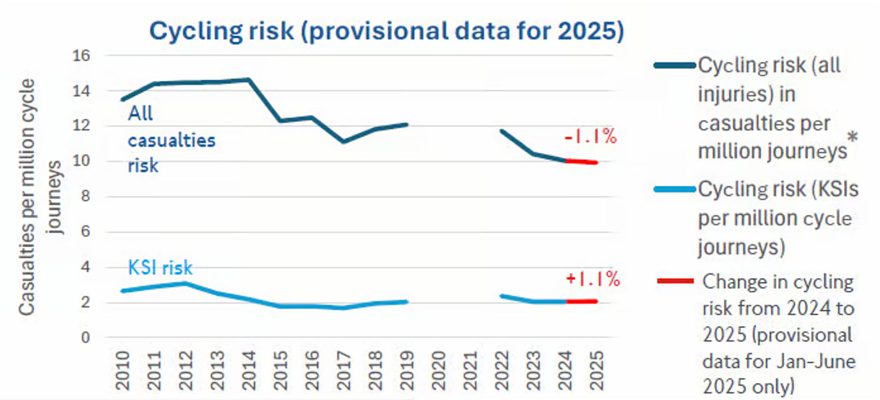 TfL KSI stats 2025