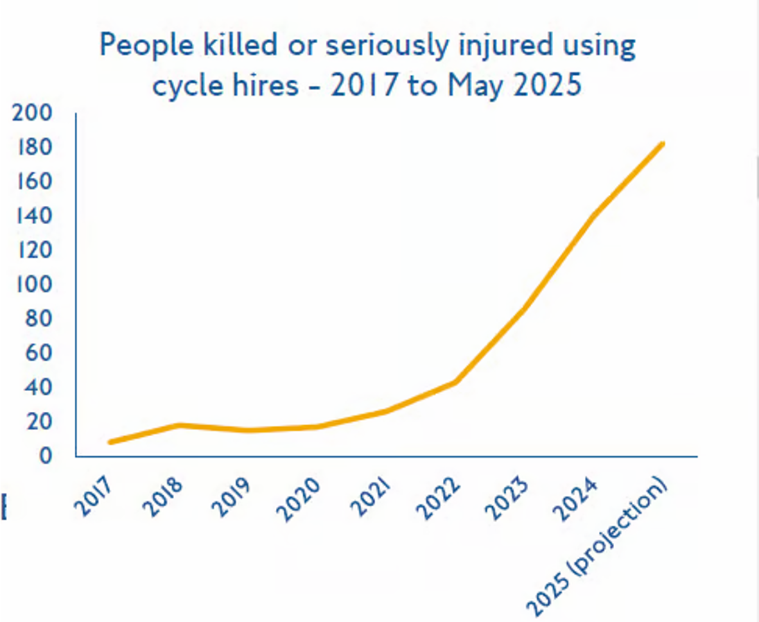 TfL hire bike KSI stats 2025