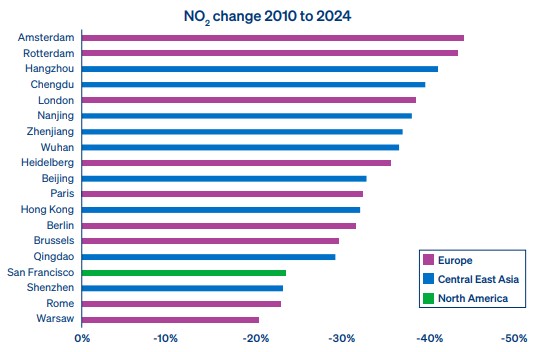 Breathe Cities NO2 air pollution report 2026