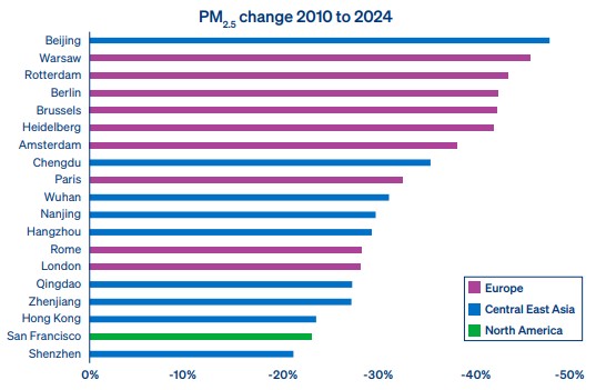 Breathe Cities air pollution report 2026