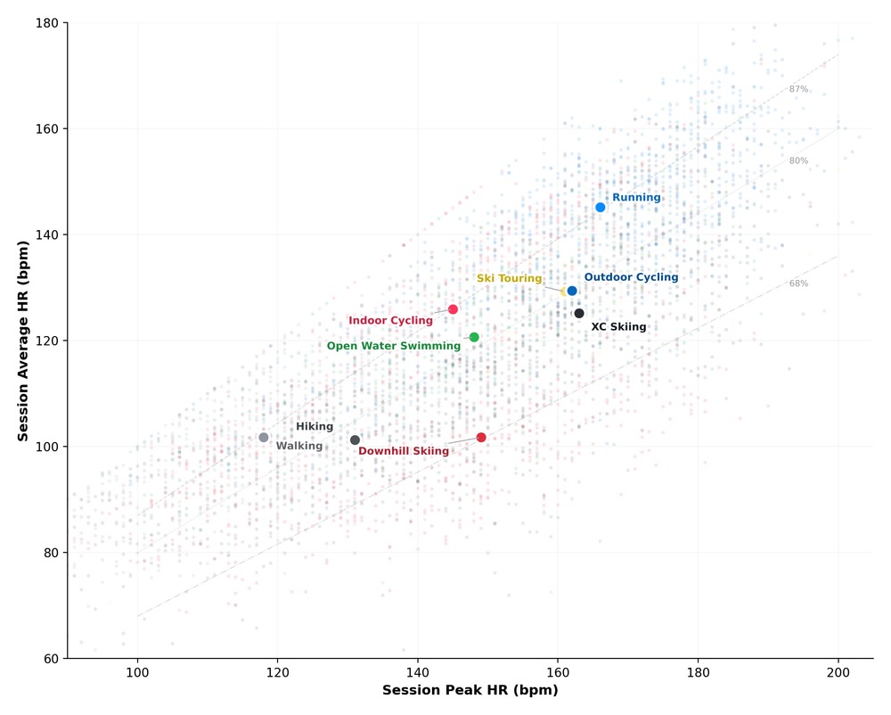 2026 Brownlee Average HR vs Peak HR Scatter