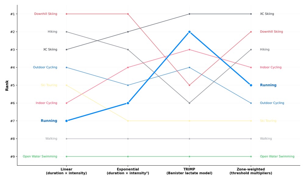 2026 Brownlee Weighting Method Bump Chart
