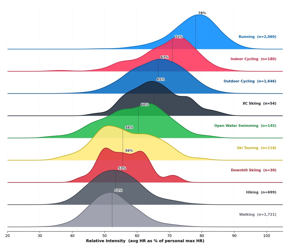 2026 Brownlee Within-Person Relative Intensity Ridge. Each user's session average HR is expressed as a percentage of their highest ever recorded heart rate