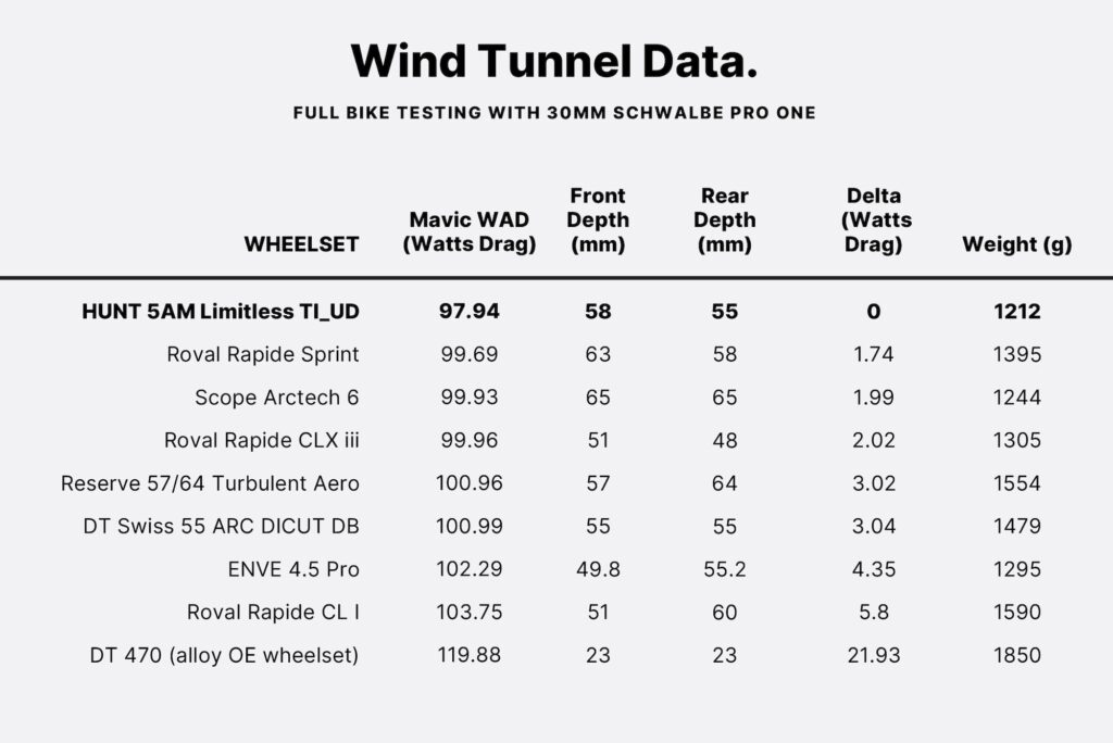 2026 Hunt 5AM Limitless Ti_UD Carbon Spoke Wheelset wind tunnel table versus competitors