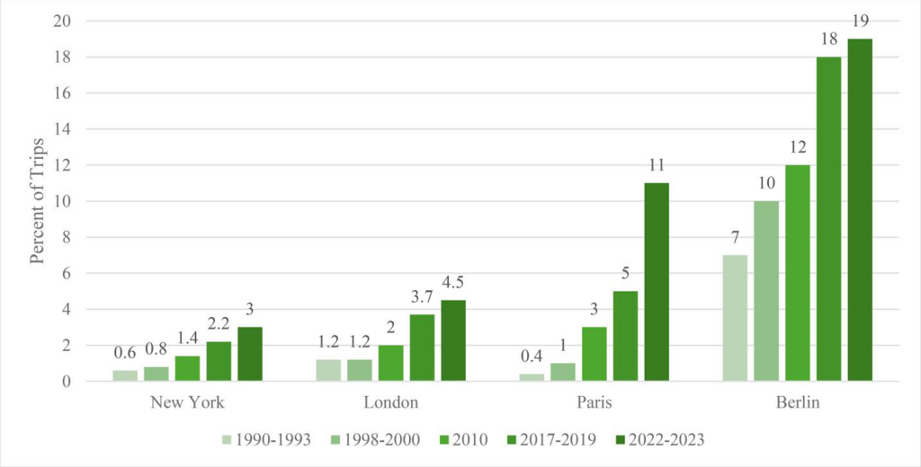 Bicycle share of trips in major cities